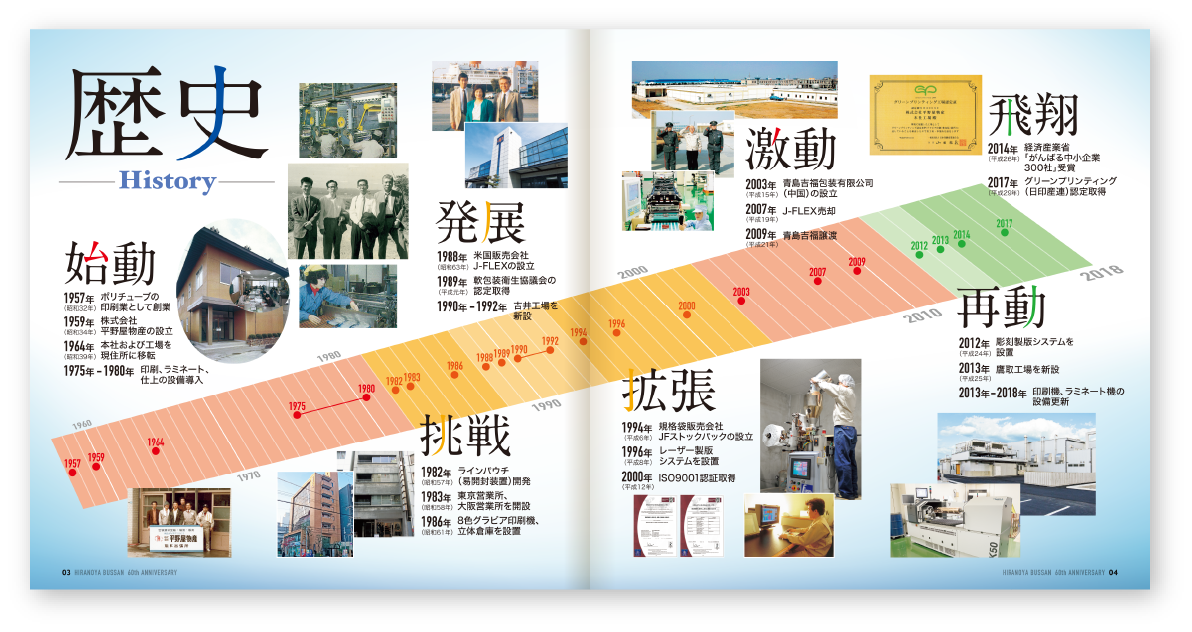 これまでの歴史を年代別に漢字2文字で表現した年表